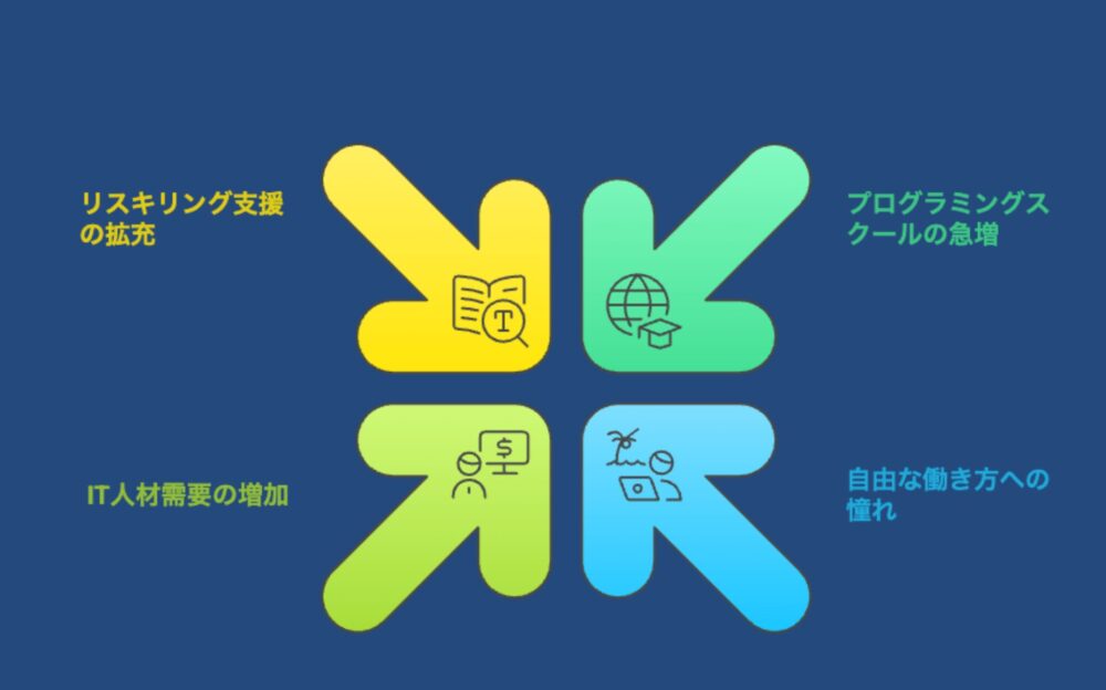 「未経験エンジニアは増えすぎ」と言われる4つの背景