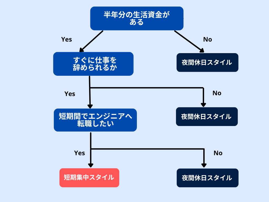 テックキャンプのコース選び方