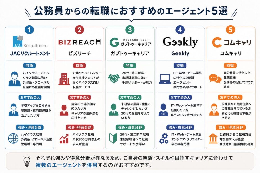 公務員からの転職におすすめのエージェント5選
