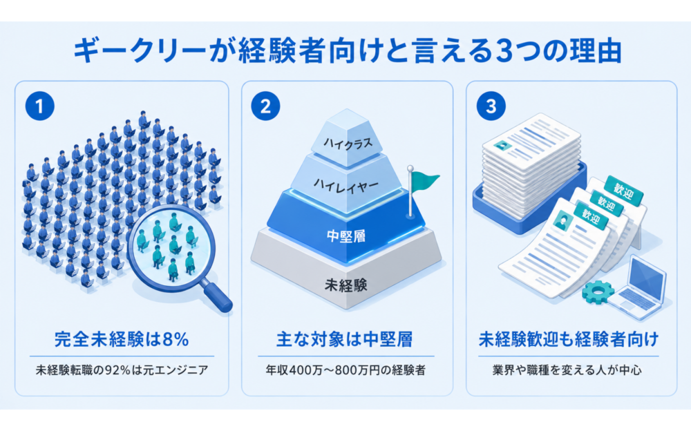Geeklyが経験者向けと言える3つの理由
