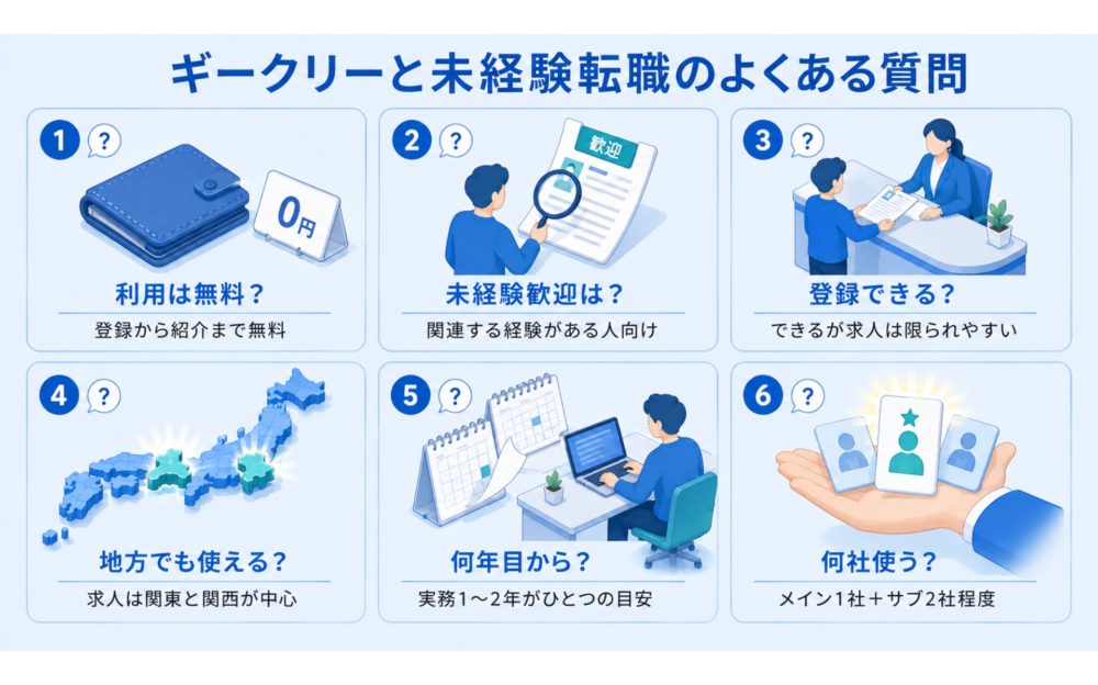 Geeklyと未経験からの転職でよくある質問