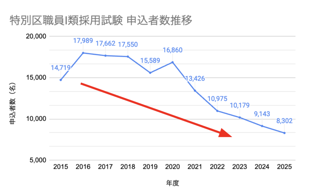 東京都特別区採用試験の申込者数推移