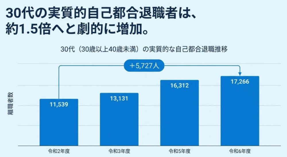 30代地方公務員の自己都合退職者は1.5倍に増加