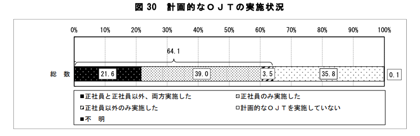 企業の教育訓練の実施状況（厚生労働省 能力開発基本調査）