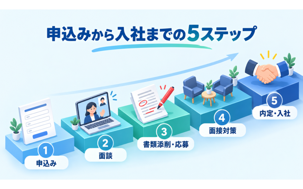 ガブトゥーキャリアの登録から入社までの流れ