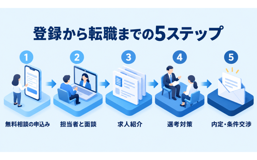 キャリアカンパニーの登録から転職までの流れ