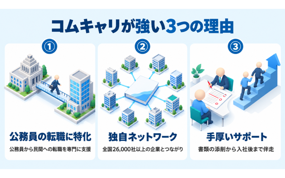 コムキャリが公務員の民間転職に強い理由