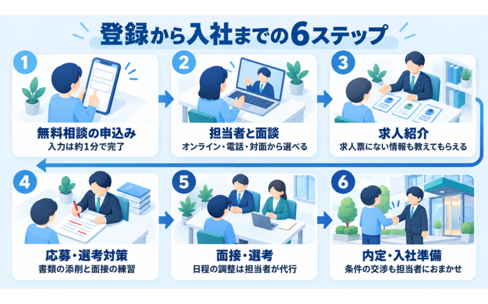 コムキャリの登録から入社までの流れ