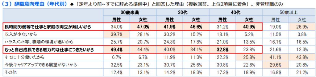 なぜ辞める人が増えたのか