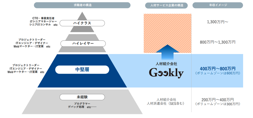 メイン対象者は「中堅層」(Geeklyの決算説明資料の図)
