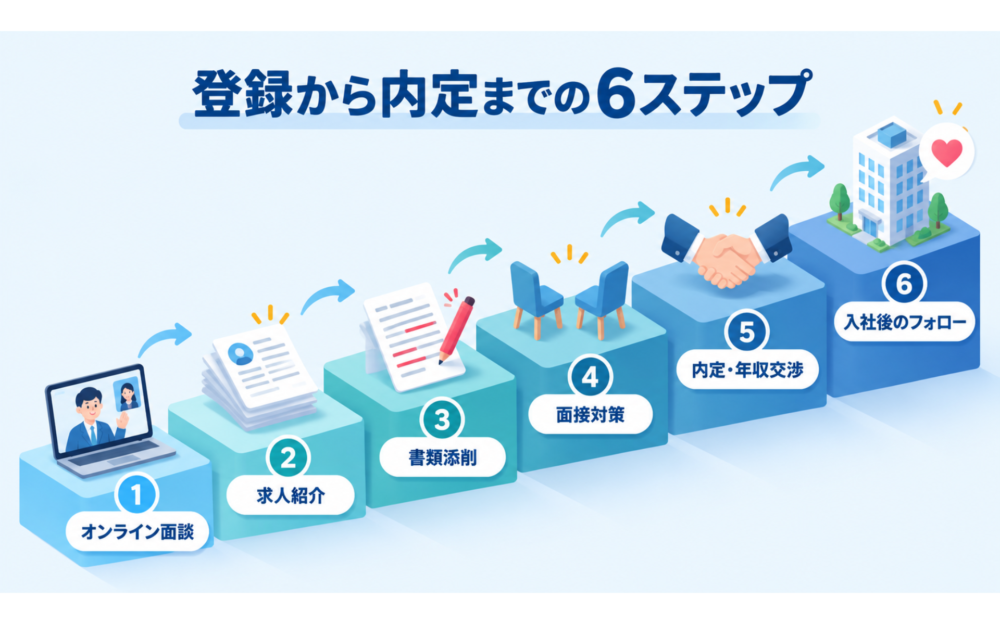 ユニゾンキャリアの登録から内定までの流れ