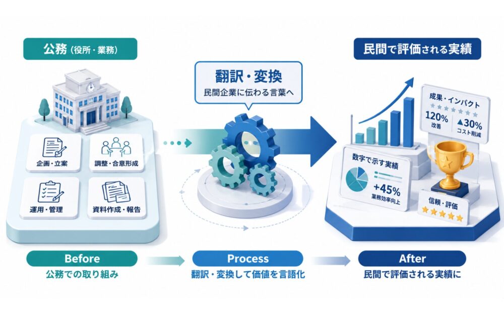 公務の経験を「民間で評価される実績」に翻訳するポイント