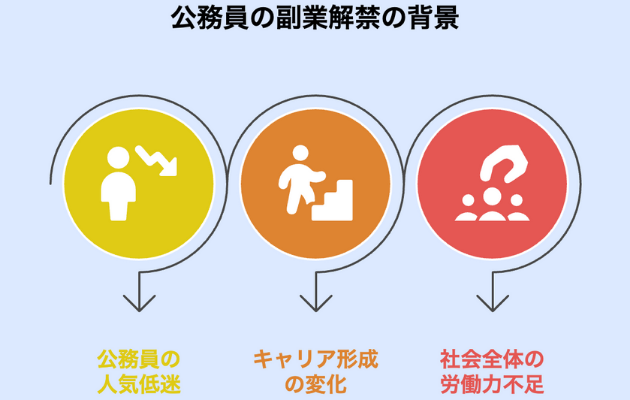 公務員の副業が解禁された背景