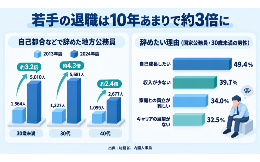公務員を辞める人は本当に増えた？