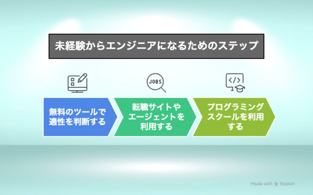 未経験からエンジニアになるためのステップ
