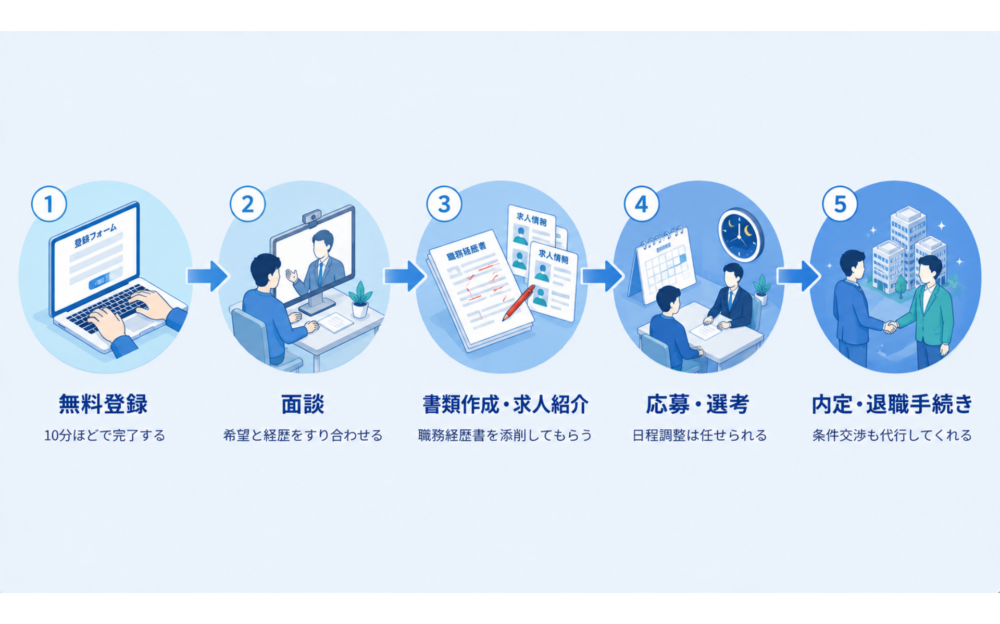 転職エージェントを利用した際の5ステップ